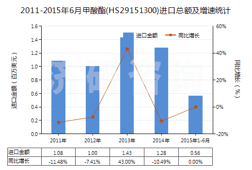 2011-2015年6月甲酸酯(HS29151300)進口總額及增速統(tǒng)計